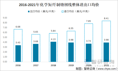 2021年中国化学纤维短纤纺制的缝纫线进出口情况分析:进口规模持续下滑,浙江省出口量最大[图]