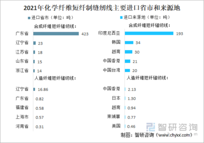 2021年中国化学纤维短纤纺制的缝纫线进出口情况分析:进口规模持续下滑,浙江省出口量最大[图]