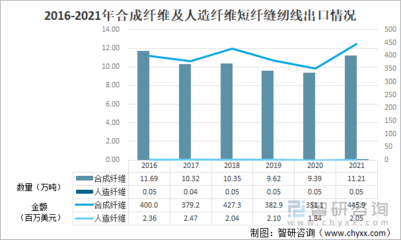2021年中国化学纤维短纤纺制的缝纫线进出口情况分析:进口规模持续下滑,浙江省出口量最大[图]