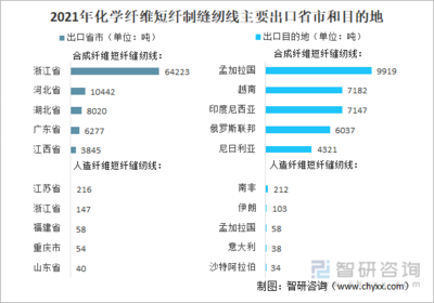 2021年中国化学纤维短纤纺制的缝纫线进出口情况分析:进口规模持续下滑,浙江省出口量最大[图]