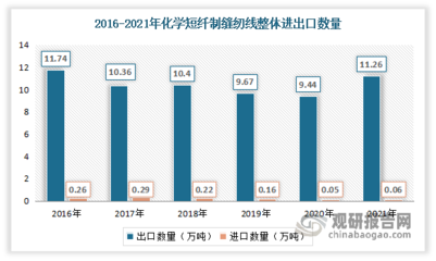 中国纺织原料行业发展现状研究与投资前景预测报告(2022-2029年)